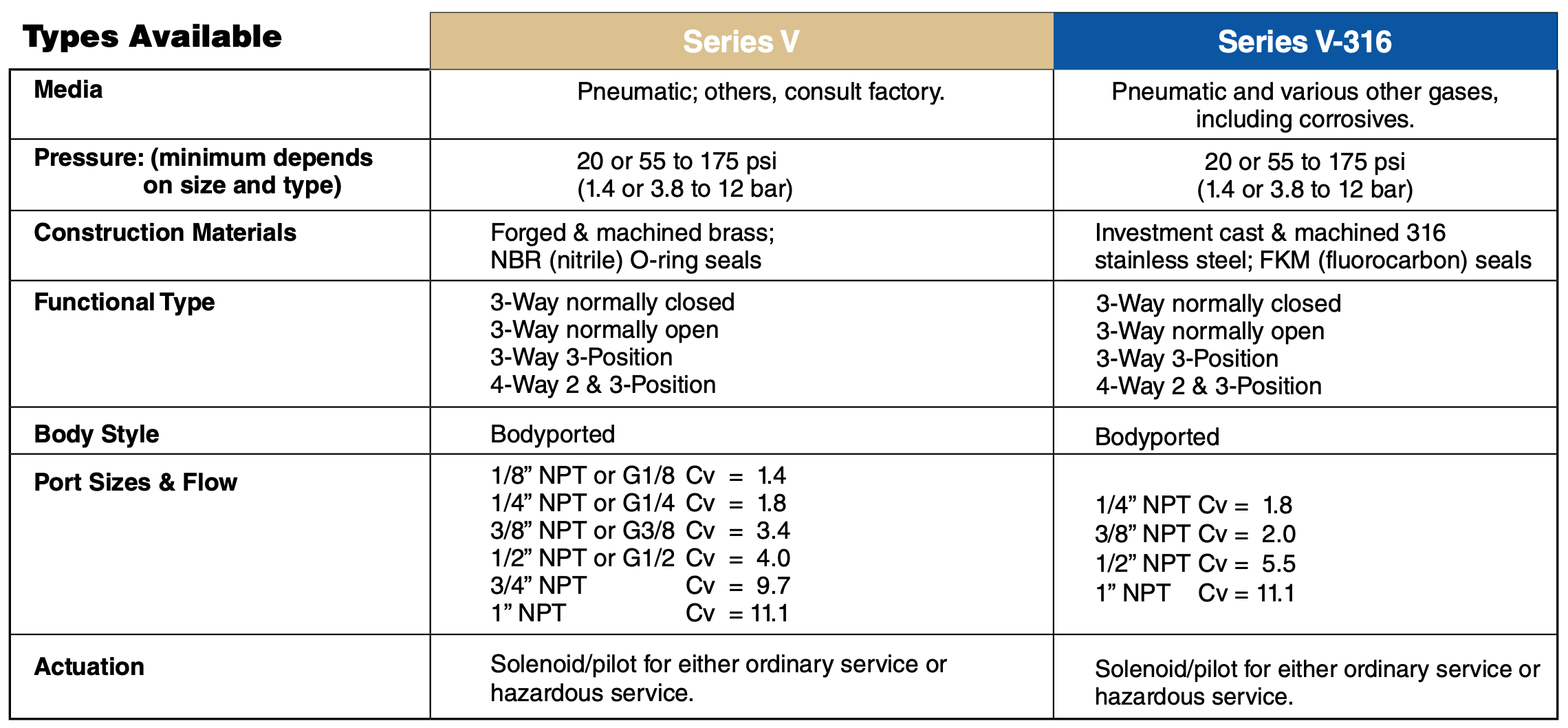 Latching and Manual Reset Solenoid Valves with Brass or Stainless Steel